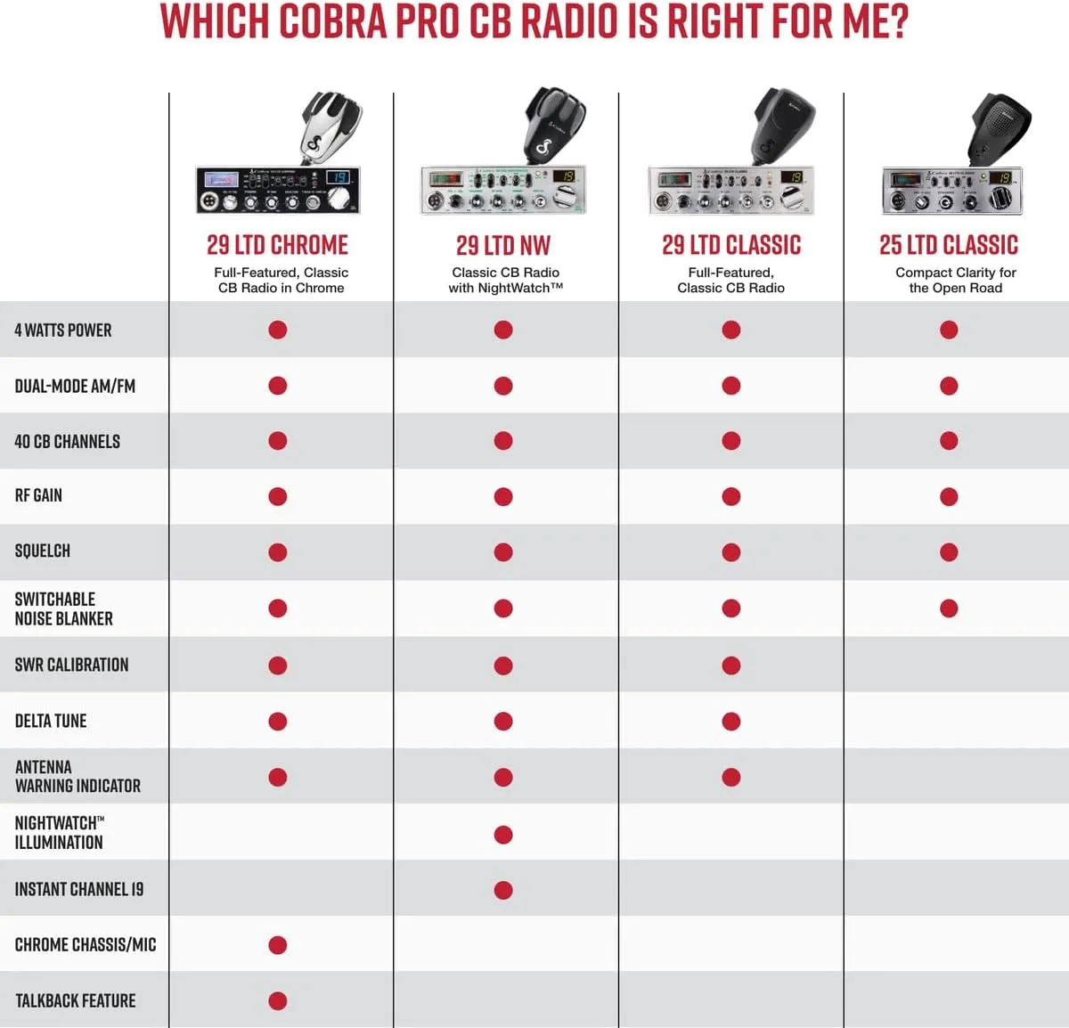 Cobra 25 LTD AM/FM Professional CB Radio – Compact, Easy to Operate, with Dual-Mode Access, 4-Watt Output, Full 40 Channels, Adjustable Dynamike Control and PA Capability, Black