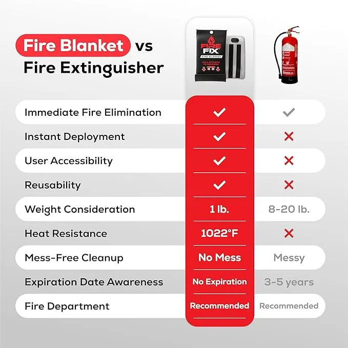 Emergency Fire Blanket for Home & Kitchen | 3-Pack   Mount | Fire Extinguisher for Camping Gear, Car Safety, Hiking, Survival Kit & Welding | Flame Retardant Preparedness Supplies 39" x 39"