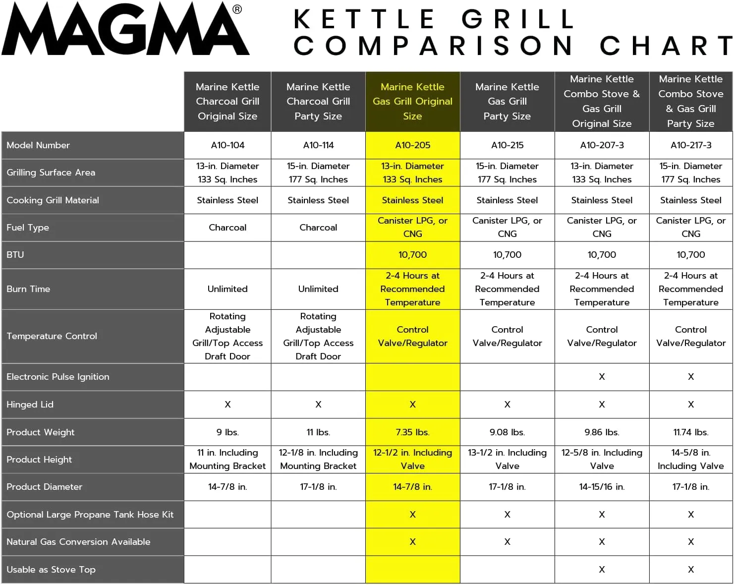 Magma A10-205 Marine Kettle Portable Gas Grill - Stainless Steel BBQ for Boats - Wind-Resistant Design, Safe Propane Connection, Stay Cool Handle - 15" Diameter