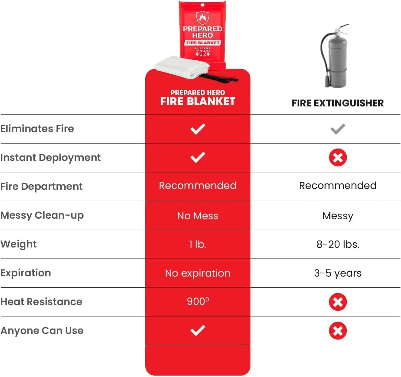 Prepared Hero Emergency Blanket - 1 Pack - Fiberglass Fire Suppression Blanket for Kitchen, Home 39” x 39”