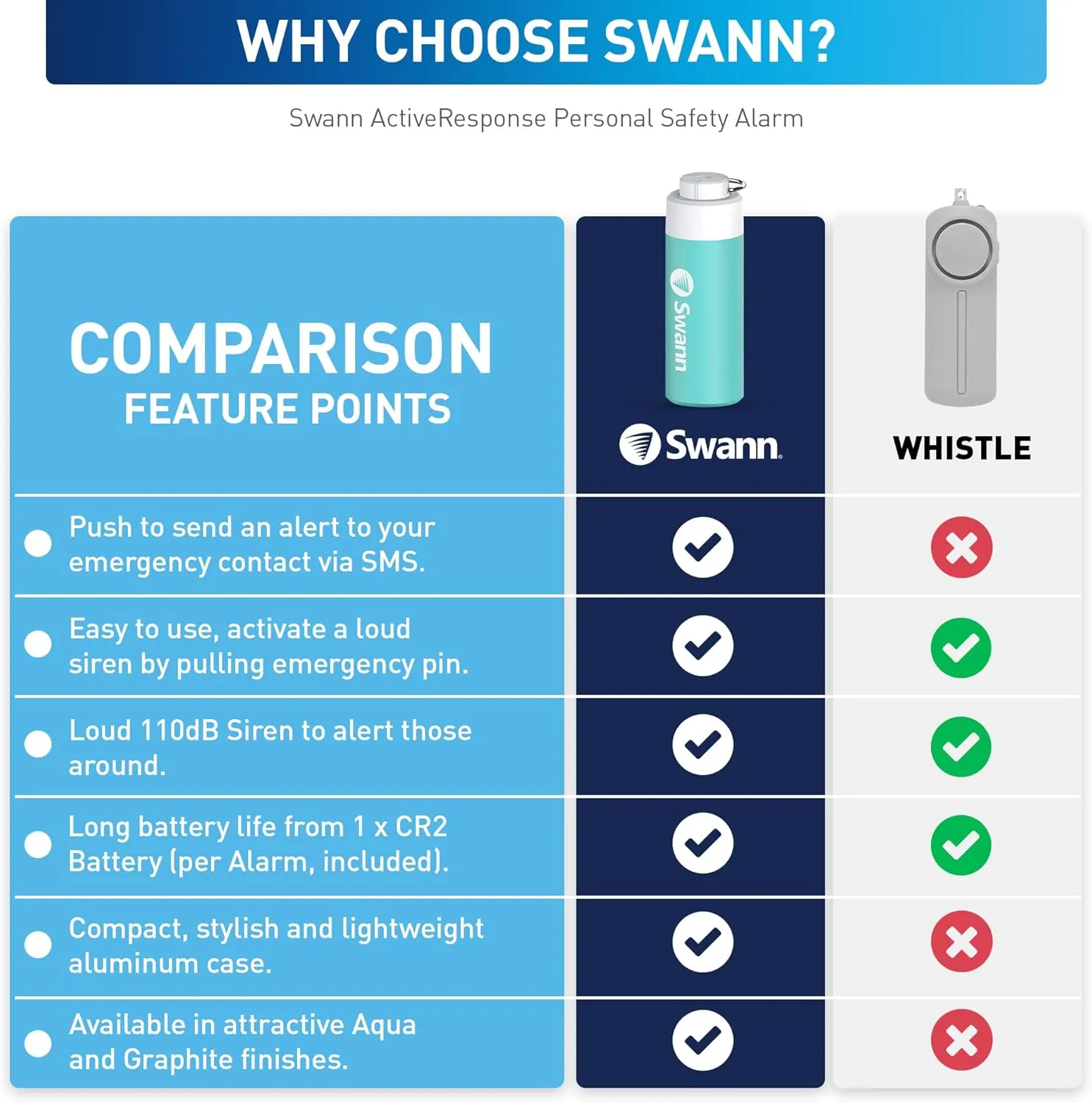 Swann ActiveResponse Mobile Personal Safety Alarm - 110dB Loud Emergency Siren with SMS Alerts & Mobile Connectivity, Long Battery Life, Smart SOS Safety Alarm, Key Chain, MPRS